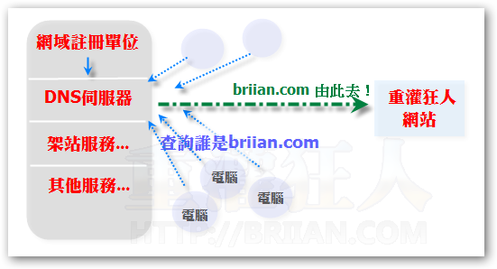 网域注册单位代管