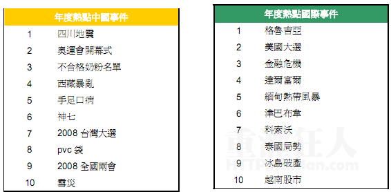 02-中国大陆关键字服务器排行榜(Zeitgeist)