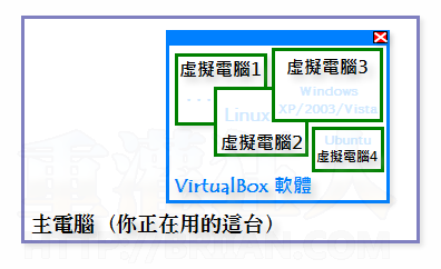 虚拟电脑示意图