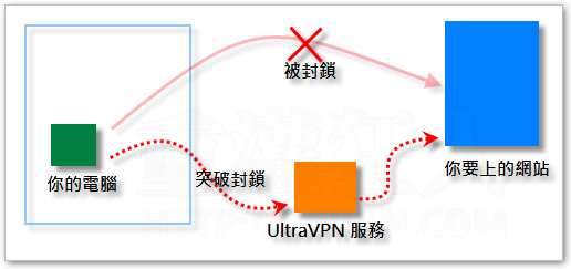 UltraVPN突破封锁示意图