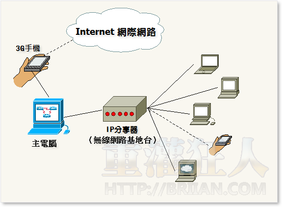 3G网路分享方式：