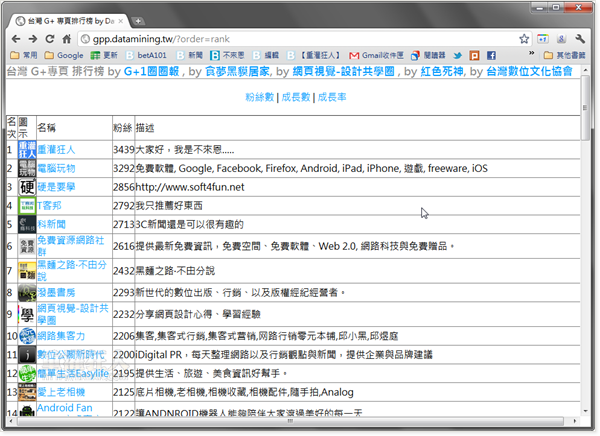 台湾百大 Google  Page 排行榜 